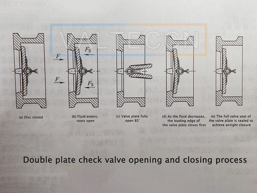 Working Principle of Double Plate Check Valve